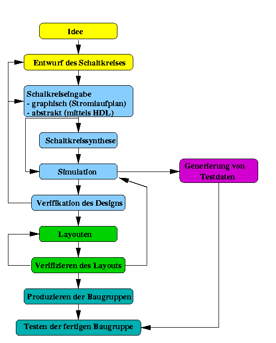 \epsfig{design_flow.ps}